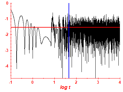 Survival probability log